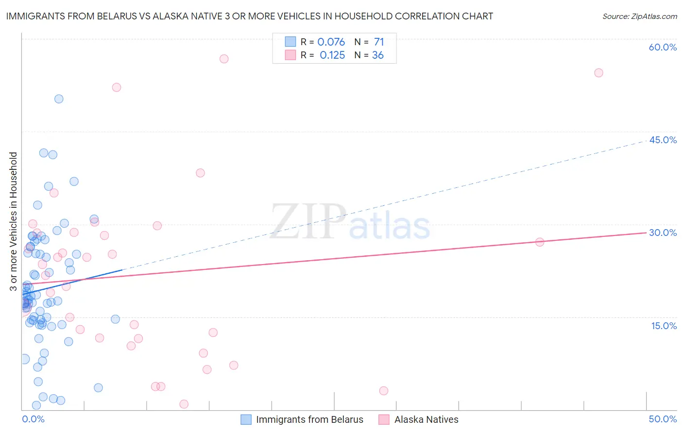 Immigrants from Belarus vs Alaska Native 3 or more Vehicles in Household