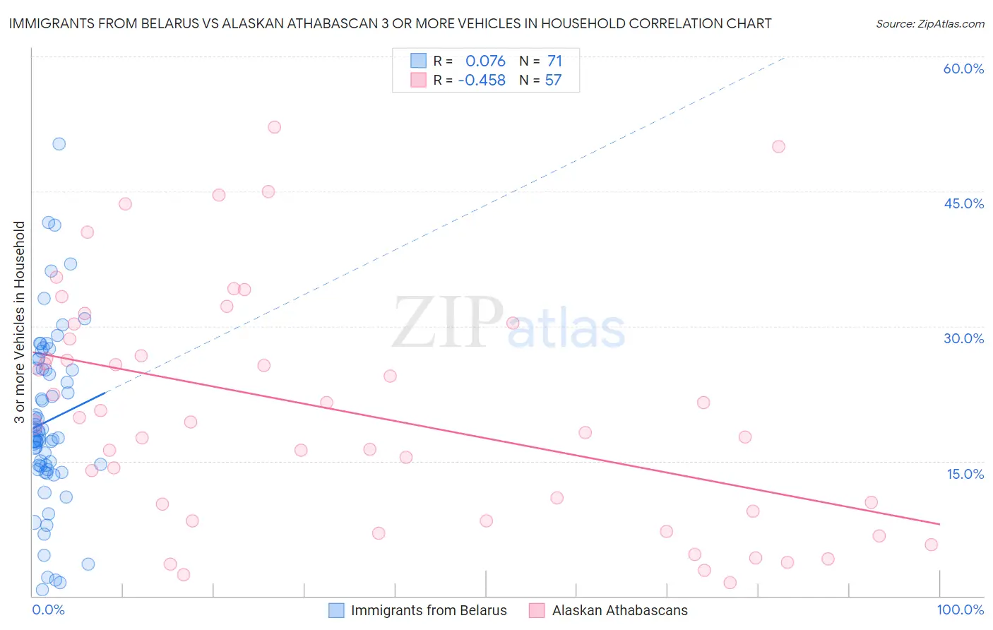 Immigrants from Belarus vs Alaskan Athabascan 3 or more Vehicles in Household