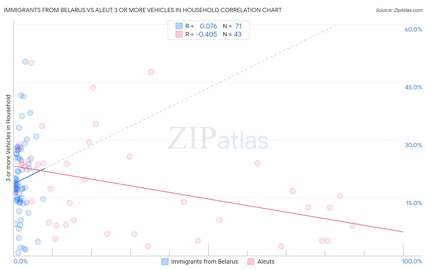 Immigrants from Belarus vs Aleut 3 or more Vehicles in Household