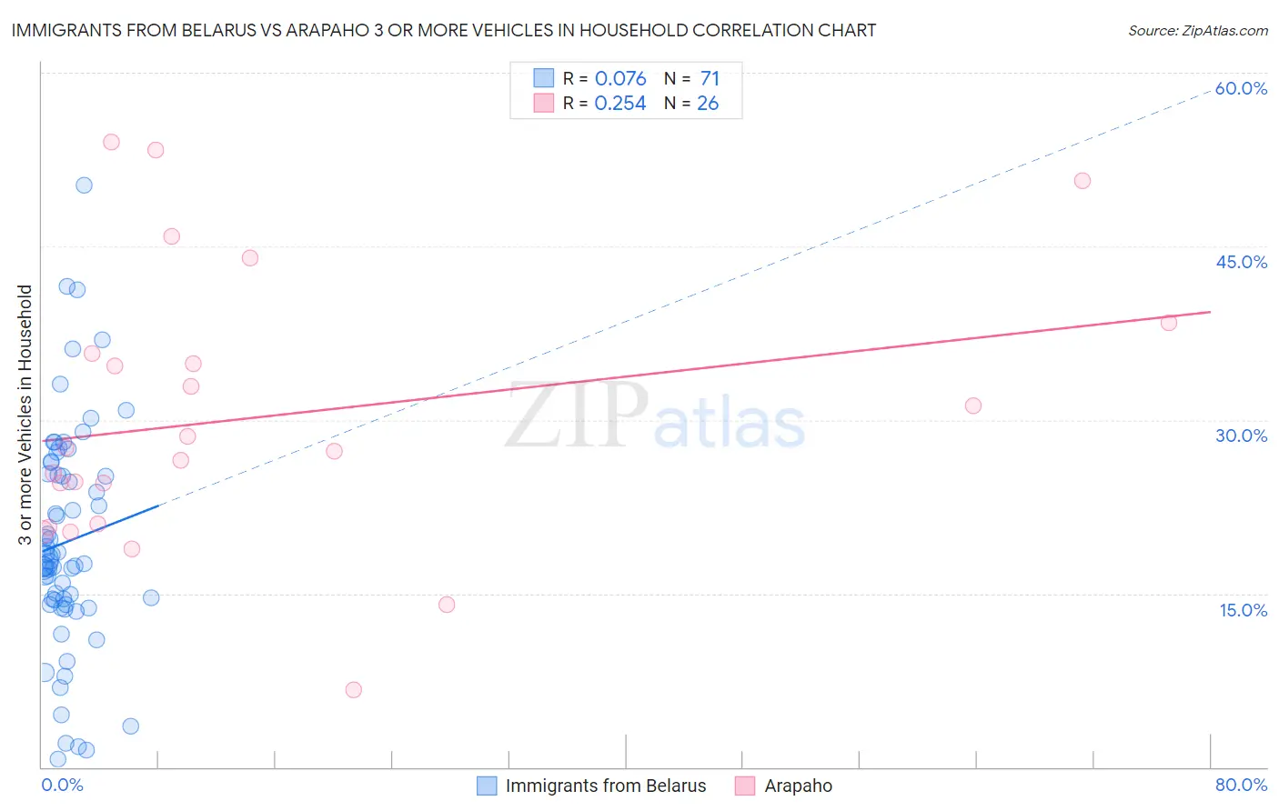 Immigrants from Belarus vs Arapaho 3 or more Vehicles in Household