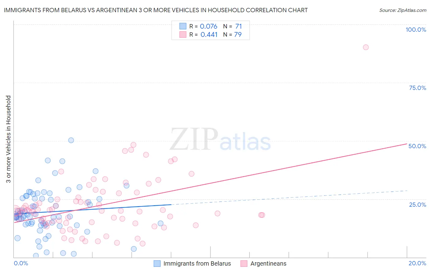 Immigrants from Belarus vs Argentinean 3 or more Vehicles in Household
