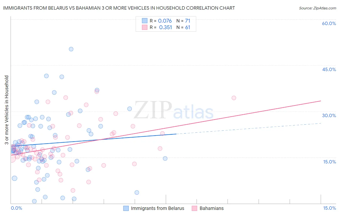 Immigrants from Belarus vs Bahamian 3 or more Vehicles in Household