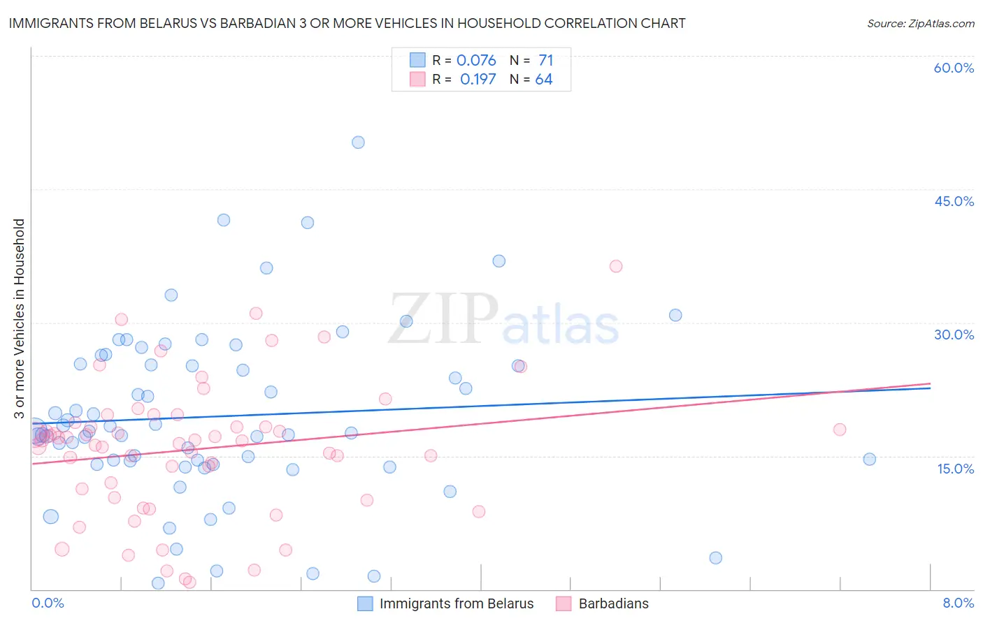 Immigrants from Belarus vs Barbadian 3 or more Vehicles in Household
