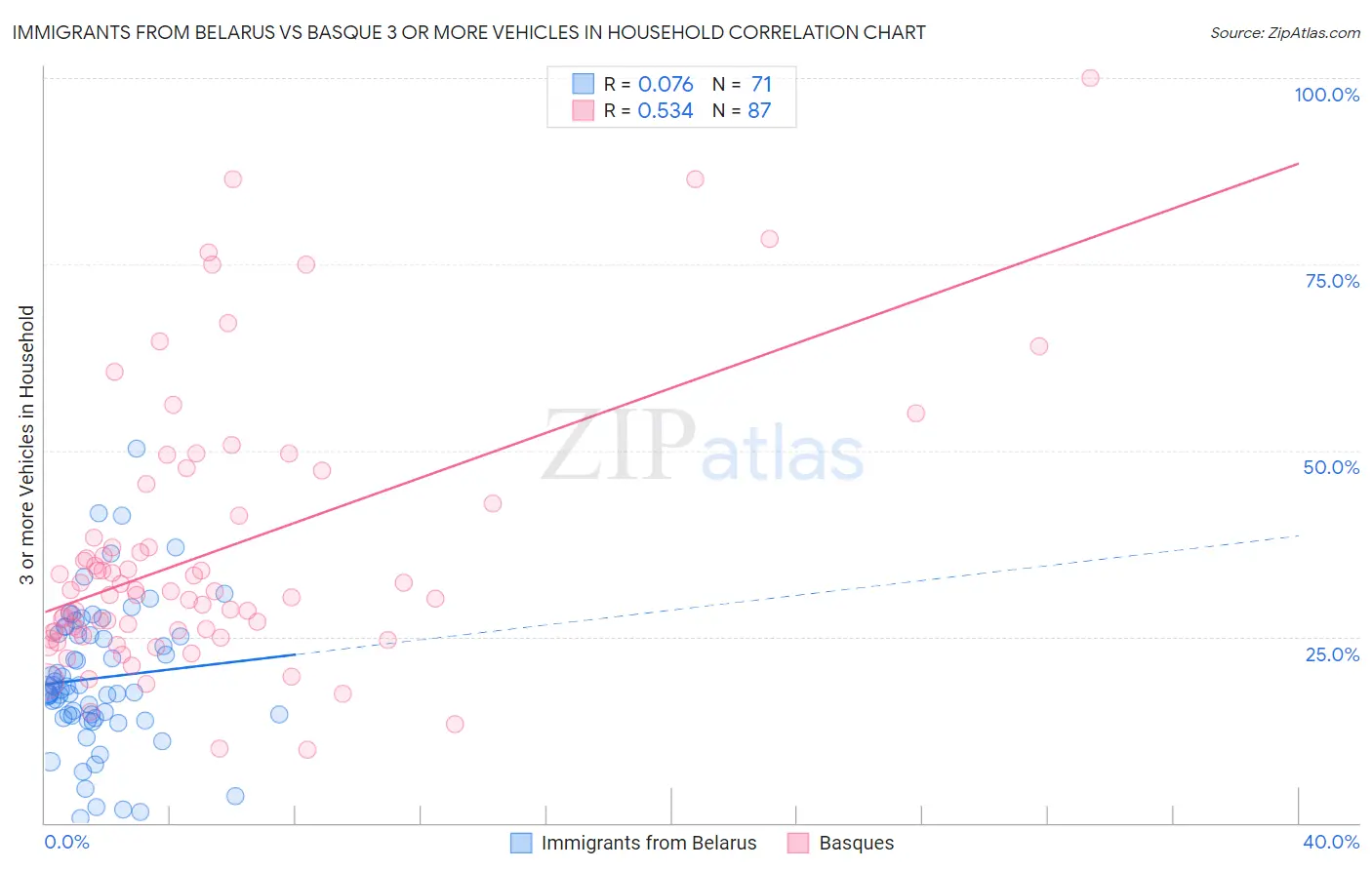 Immigrants from Belarus vs Basque 3 or more Vehicles in Household