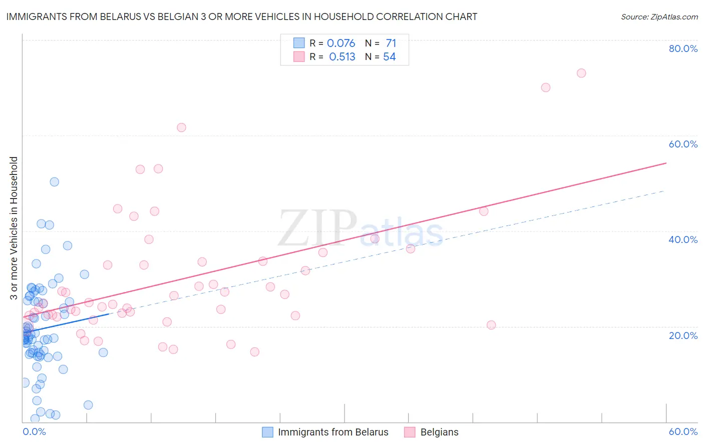 Immigrants from Belarus vs Belgian 3 or more Vehicles in Household