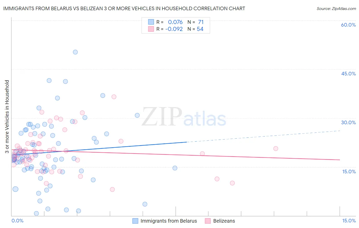 Immigrants from Belarus vs Belizean 3 or more Vehicles in Household