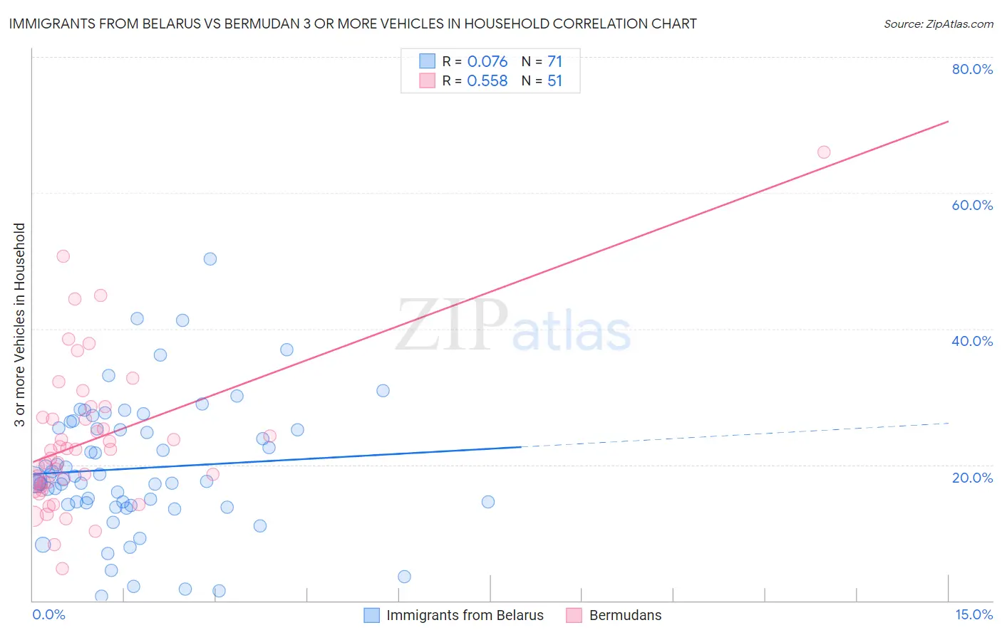 Immigrants from Belarus vs Bermudan 3 or more Vehicles in Household