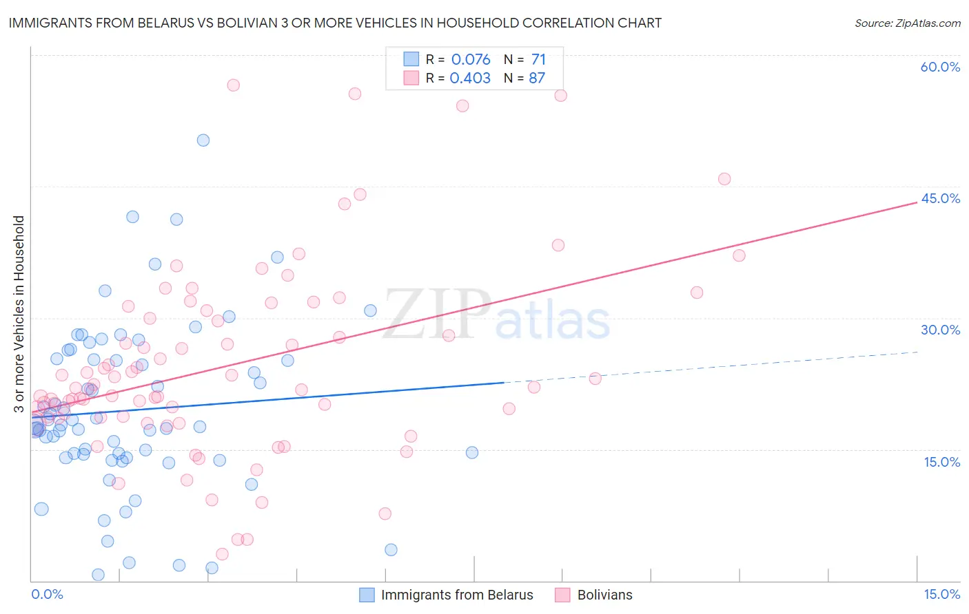 Immigrants from Belarus vs Bolivian 3 or more Vehicles in Household