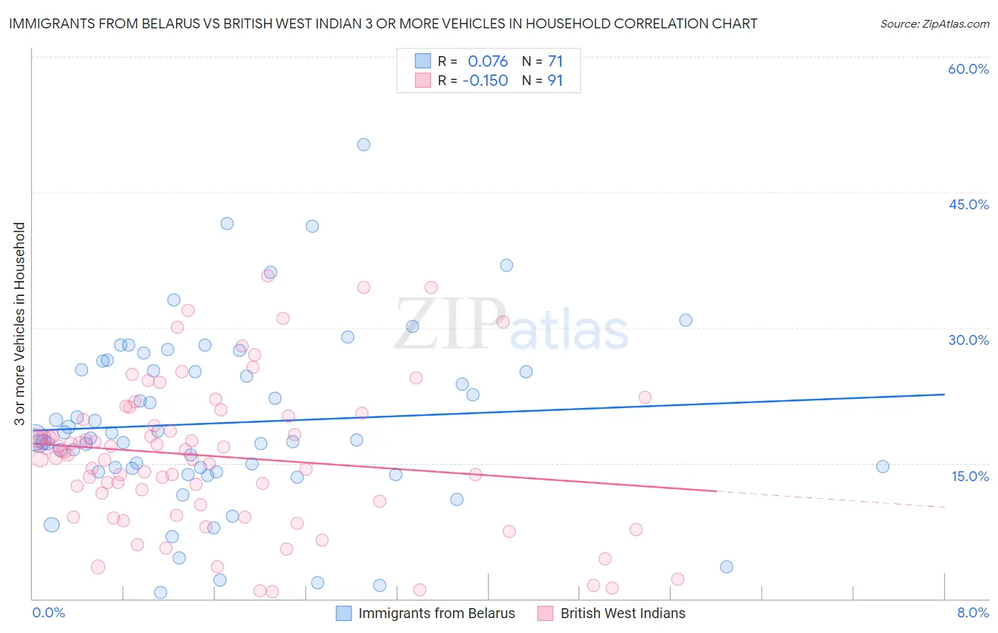 Immigrants from Belarus vs British West Indian 3 or more Vehicles in Household