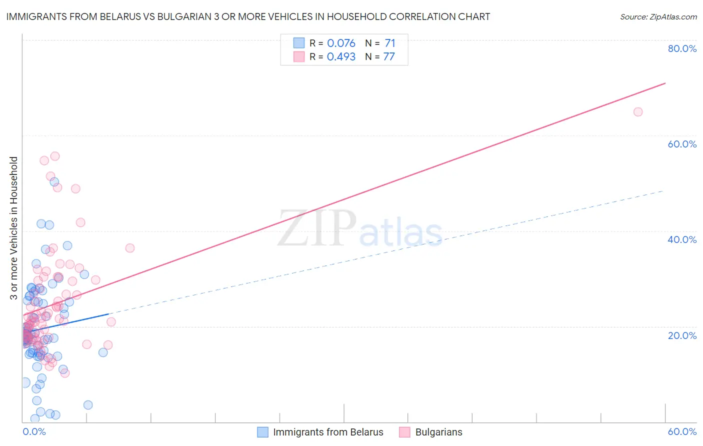 Immigrants from Belarus vs Bulgarian 3 or more Vehicles in Household