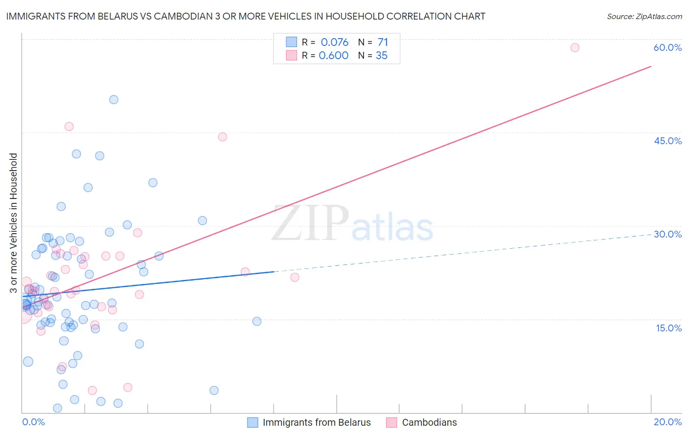 Immigrants from Belarus vs Cambodian 3 or more Vehicles in Household