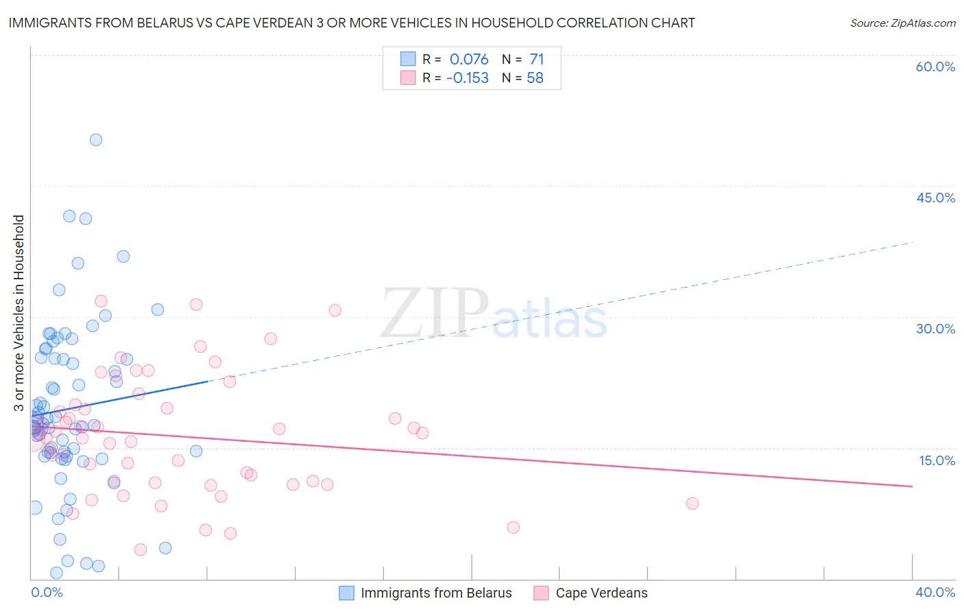 Immigrants from Belarus vs Cape Verdean 3 or more Vehicles in Household