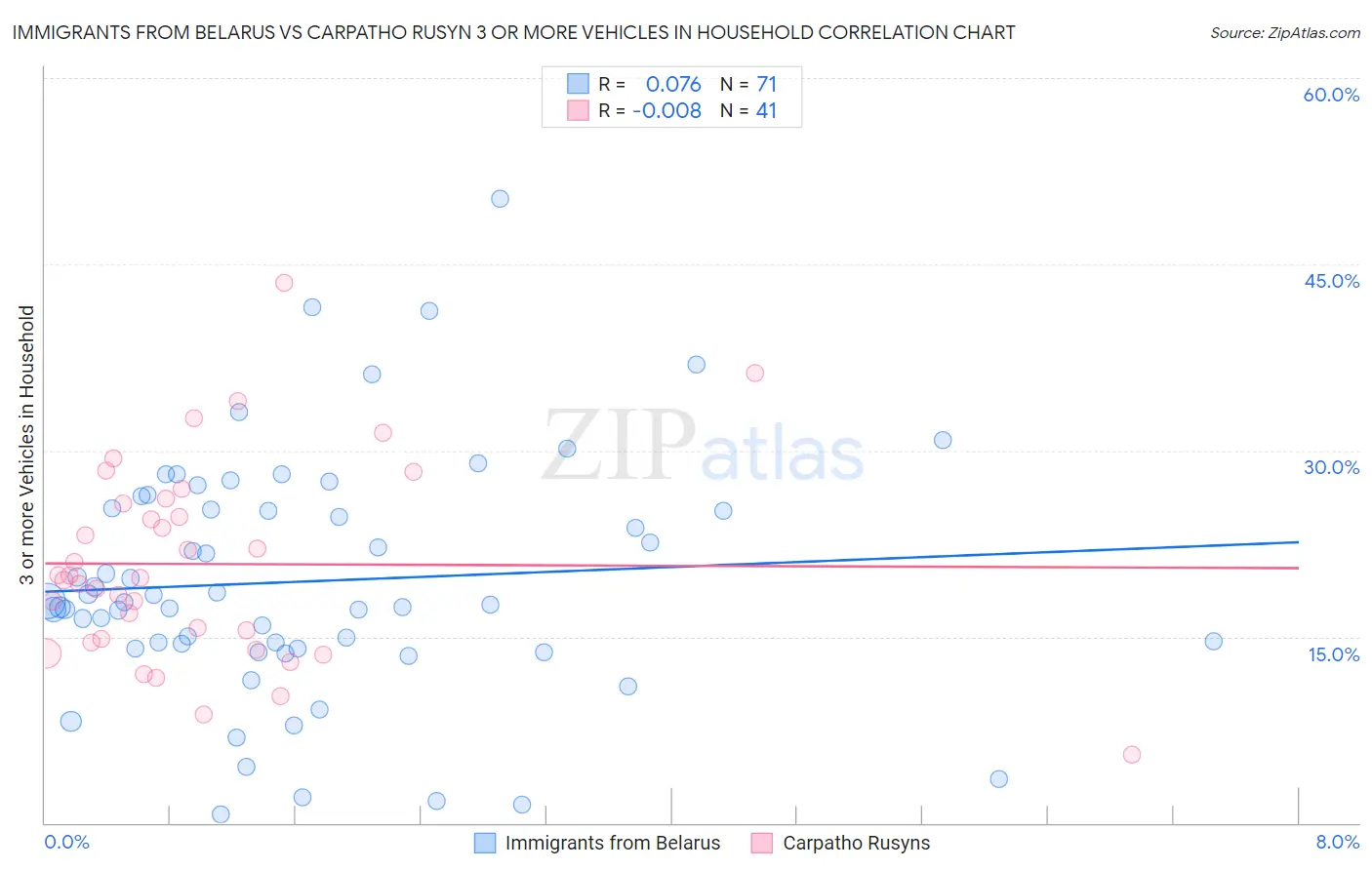Immigrants from Belarus vs Carpatho Rusyn 3 or more Vehicles in Household