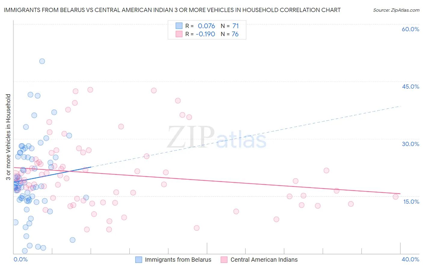 Immigrants from Belarus vs Central American Indian 3 or more Vehicles in Household