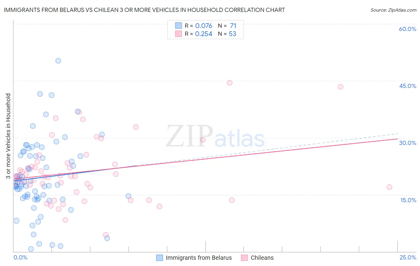 Immigrants from Belarus vs Chilean 3 or more Vehicles in Household