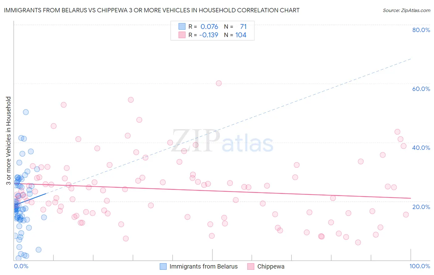 Immigrants from Belarus vs Chippewa 3 or more Vehicles in Household