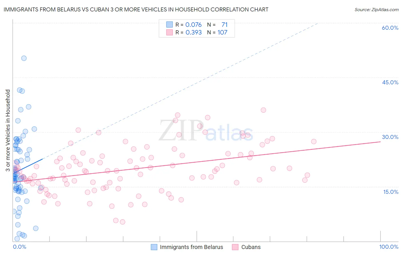Immigrants from Belarus vs Cuban 3 or more Vehicles in Household