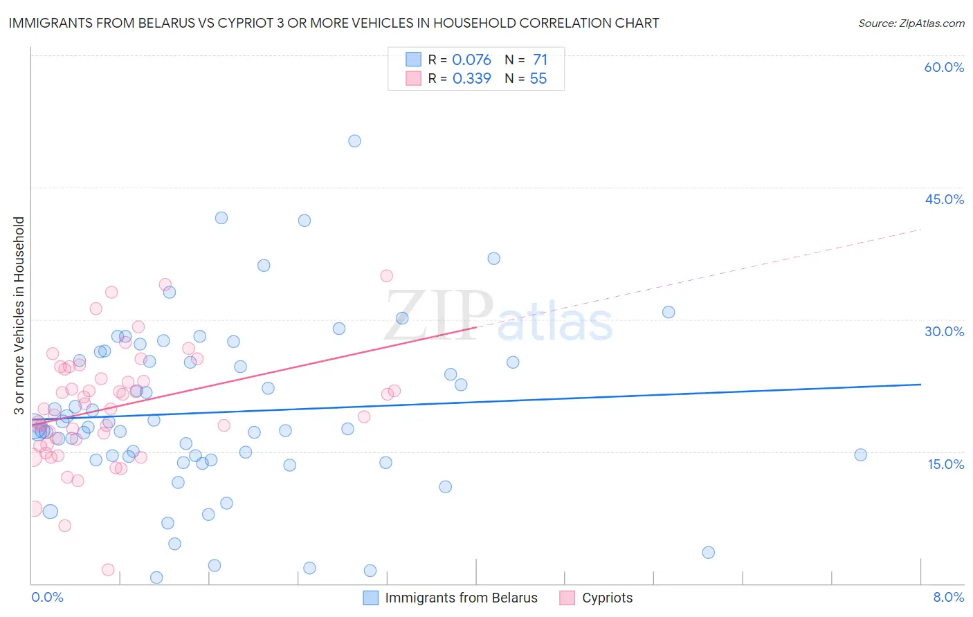 Immigrants from Belarus vs Cypriot 3 or more Vehicles in Household