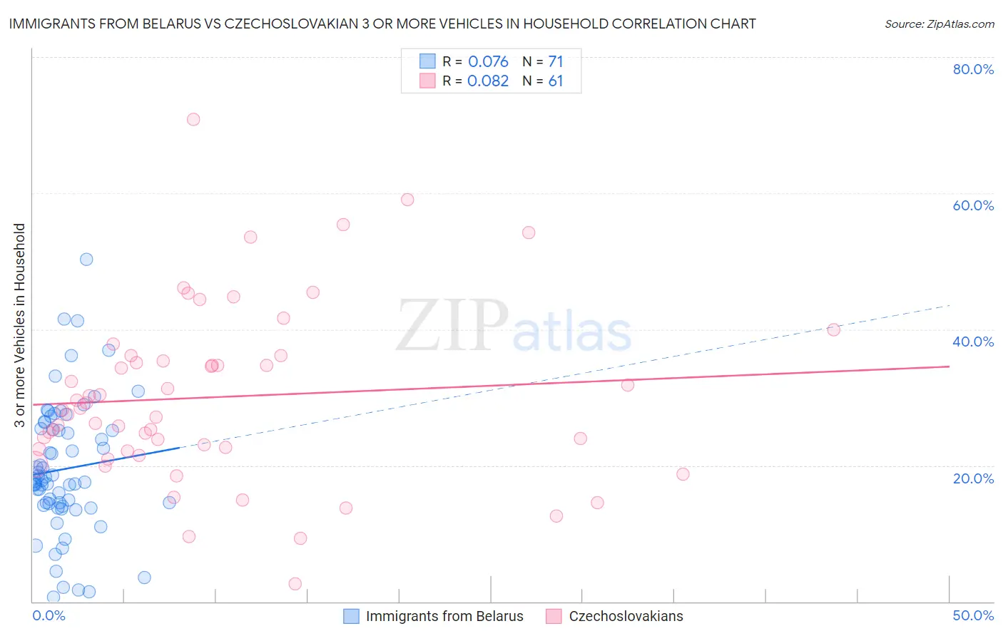 Immigrants from Belarus vs Czechoslovakian 3 or more Vehicles in Household