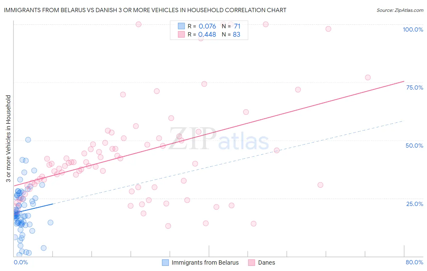 Immigrants from Belarus vs Danish 3 or more Vehicles in Household