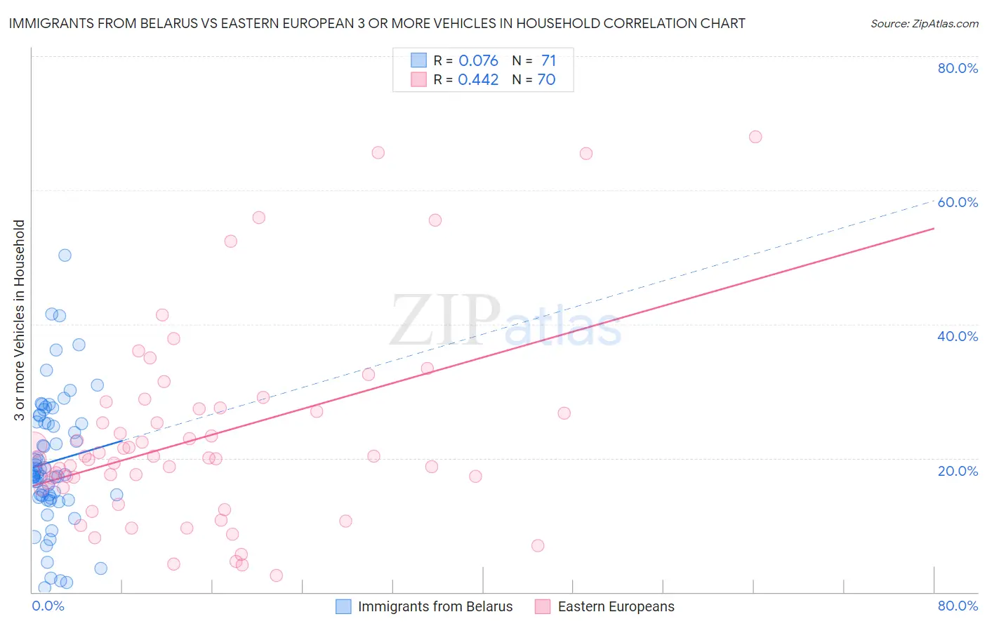 Immigrants from Belarus vs Eastern European 3 or more Vehicles in Household
