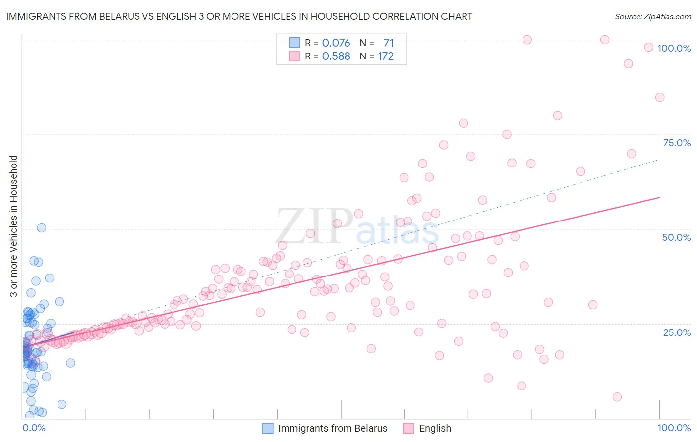 Immigrants from Belarus vs English 3 or more Vehicles in Household