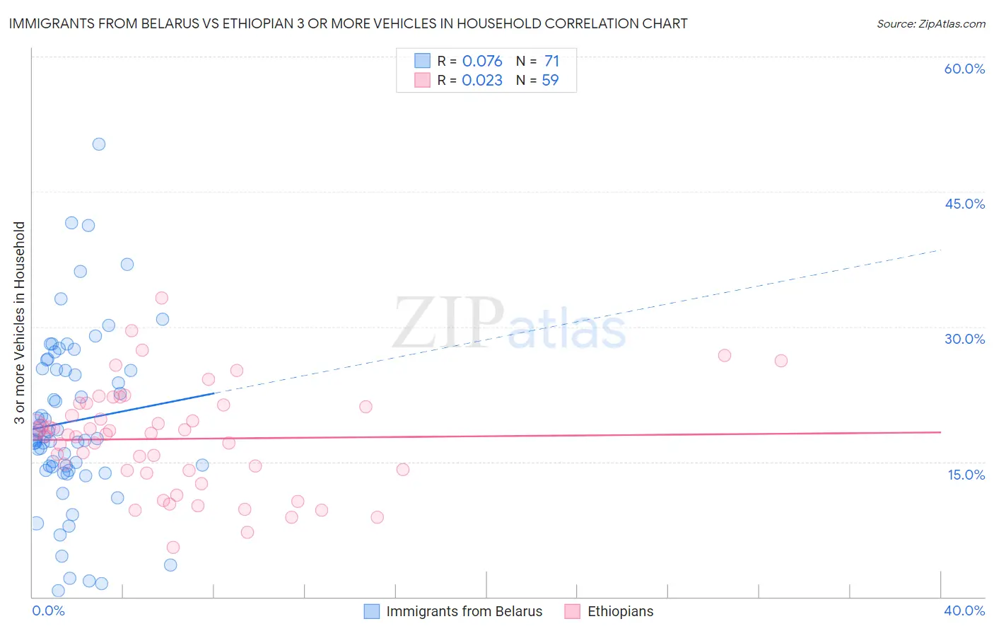 Immigrants from Belarus vs Ethiopian 3 or more Vehicles in Household