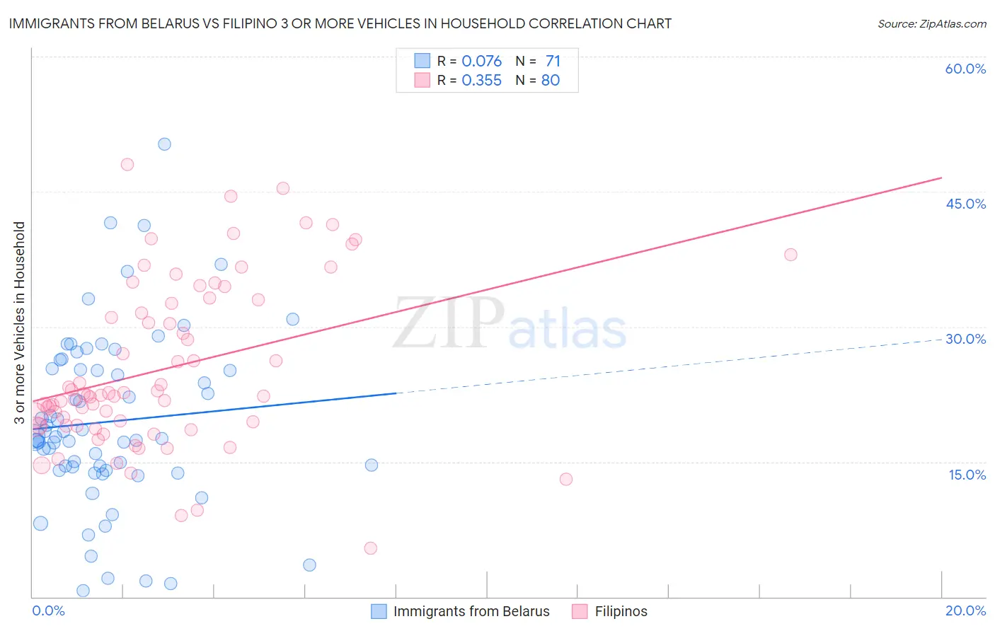 Immigrants from Belarus vs Filipino 3 or more Vehicles in Household