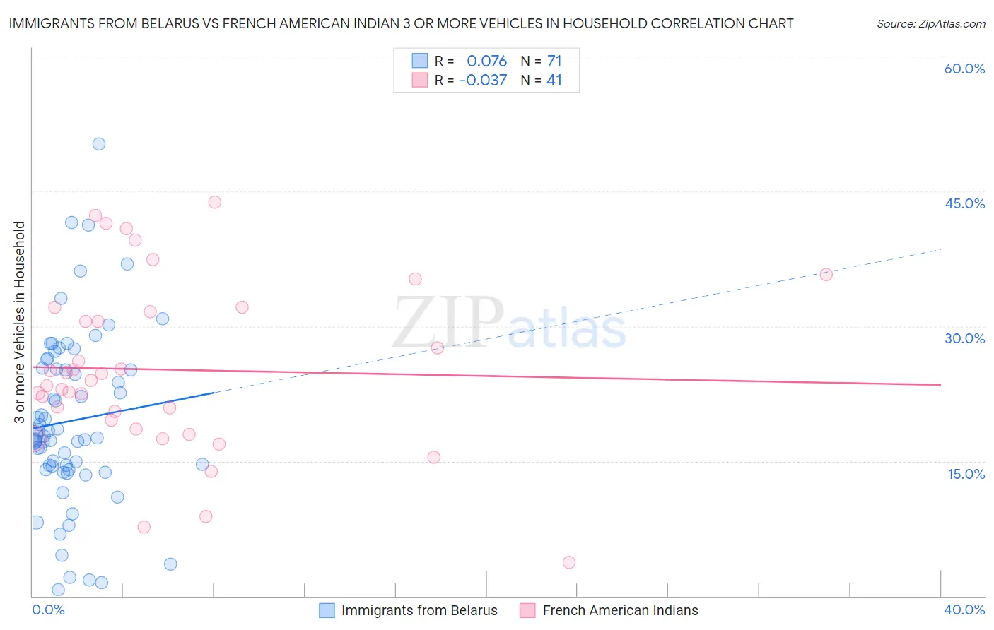 Immigrants from Belarus vs French American Indian 3 or more Vehicles in Household
