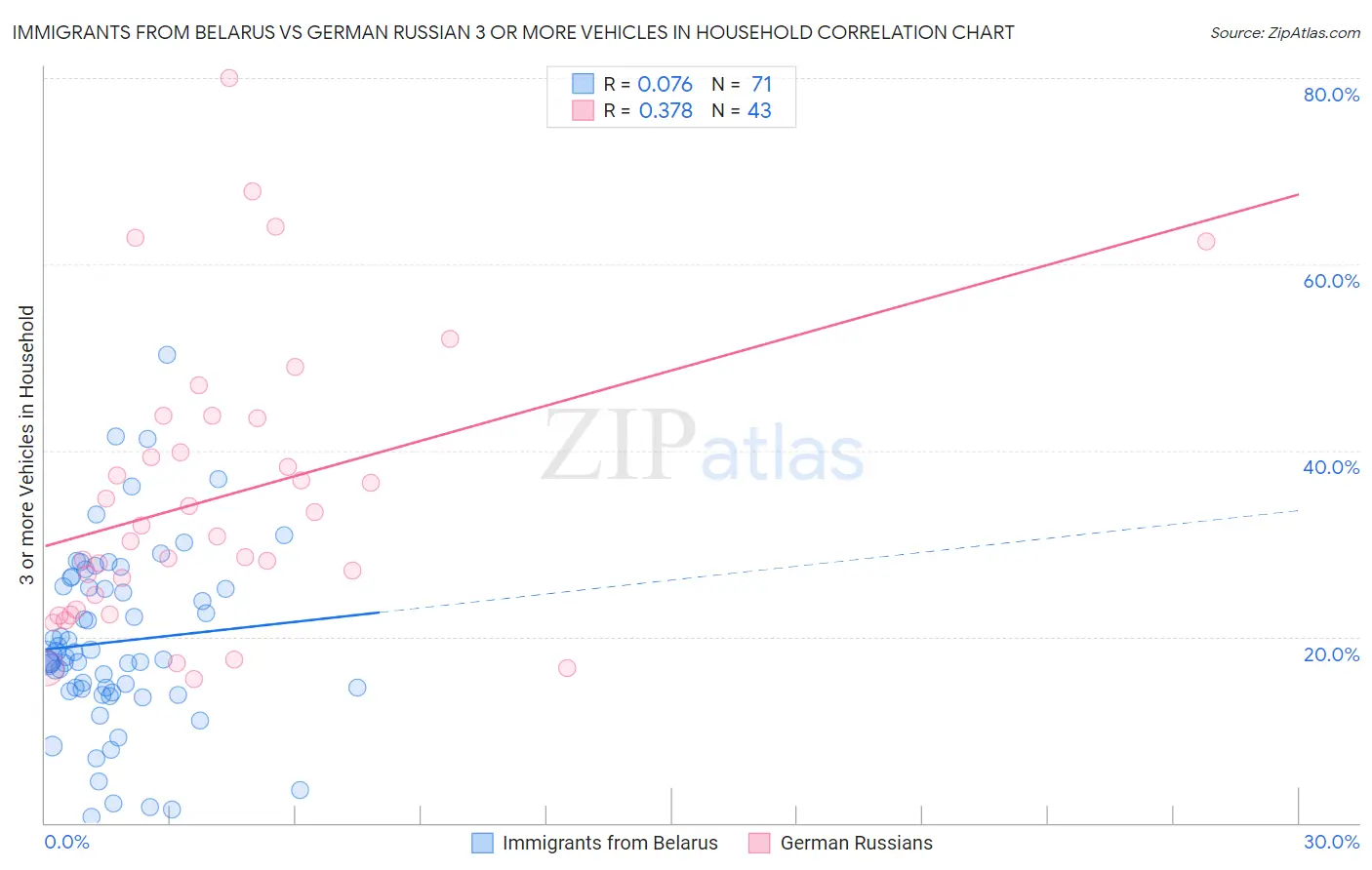 Immigrants from Belarus vs German Russian 3 or more Vehicles in Household