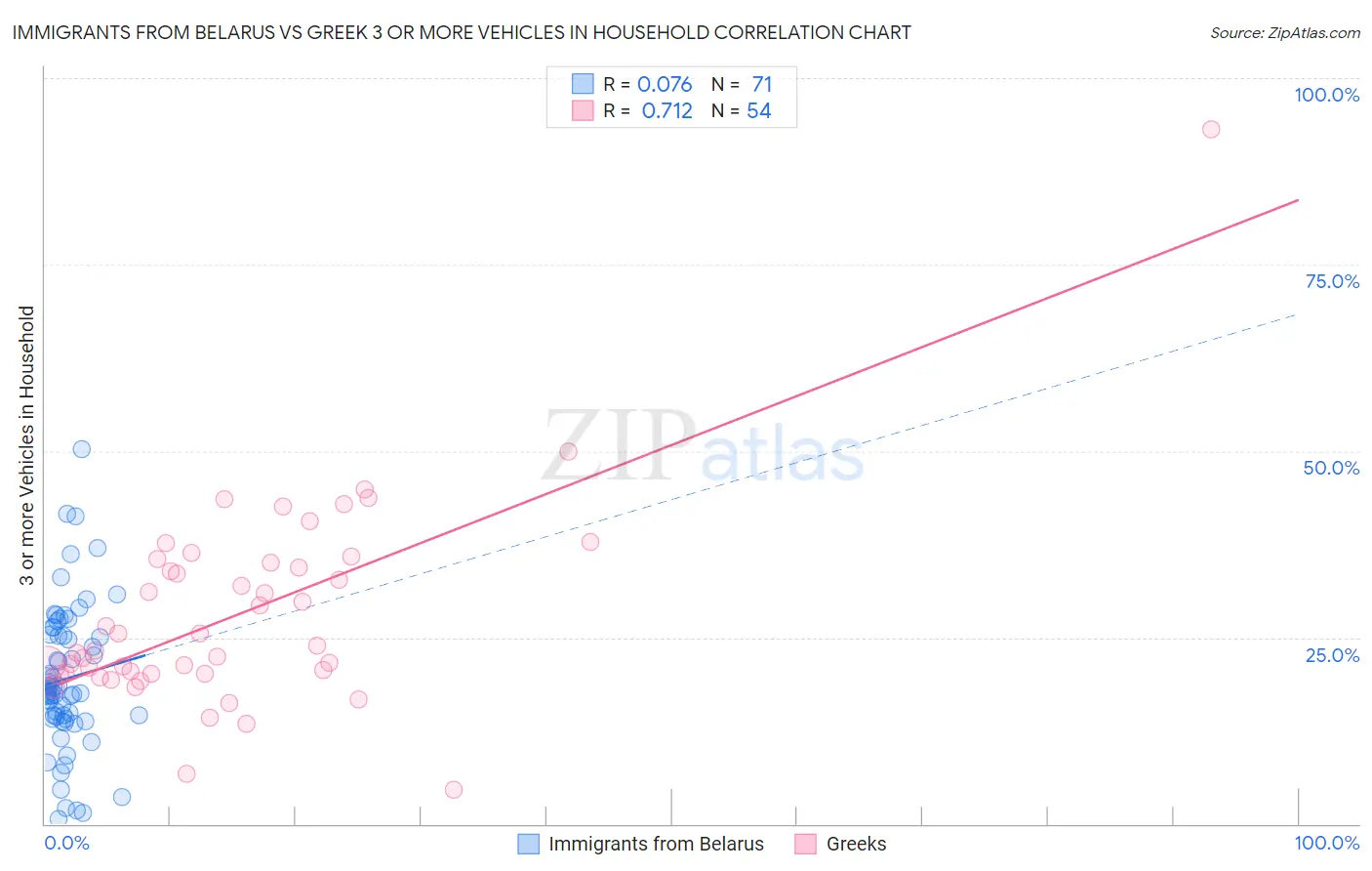 Immigrants from Belarus vs Greek 3 or more Vehicles in Household