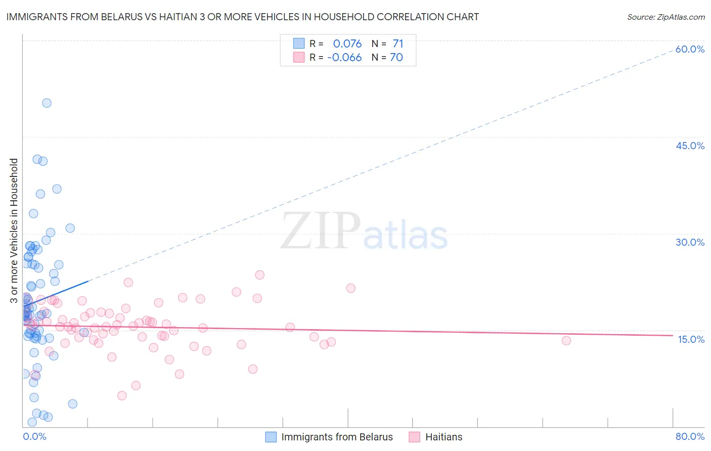 Immigrants from Belarus vs Haitian 3 or more Vehicles in Household