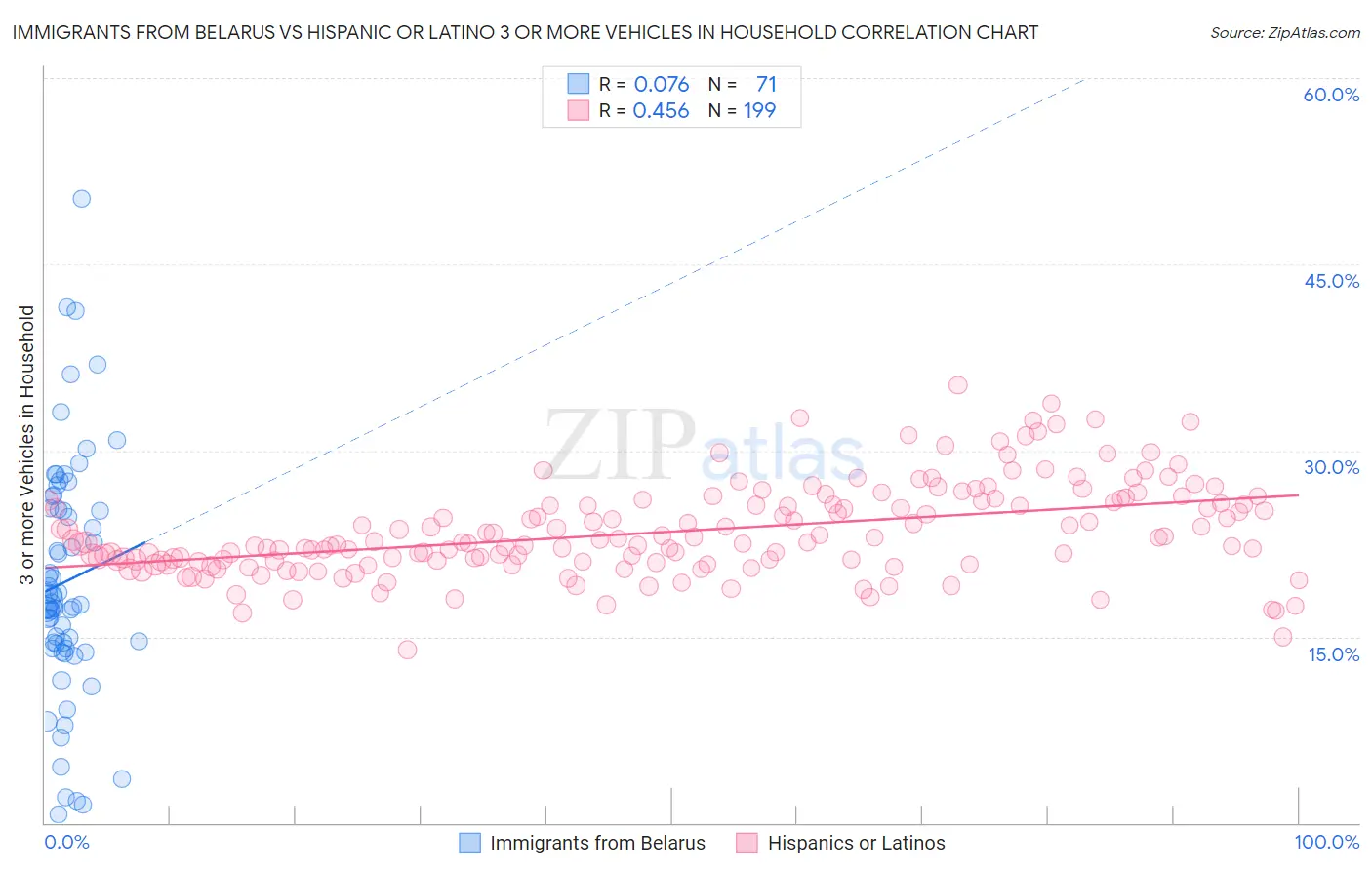 Immigrants from Belarus vs Hispanic or Latino 3 or more Vehicles in Household