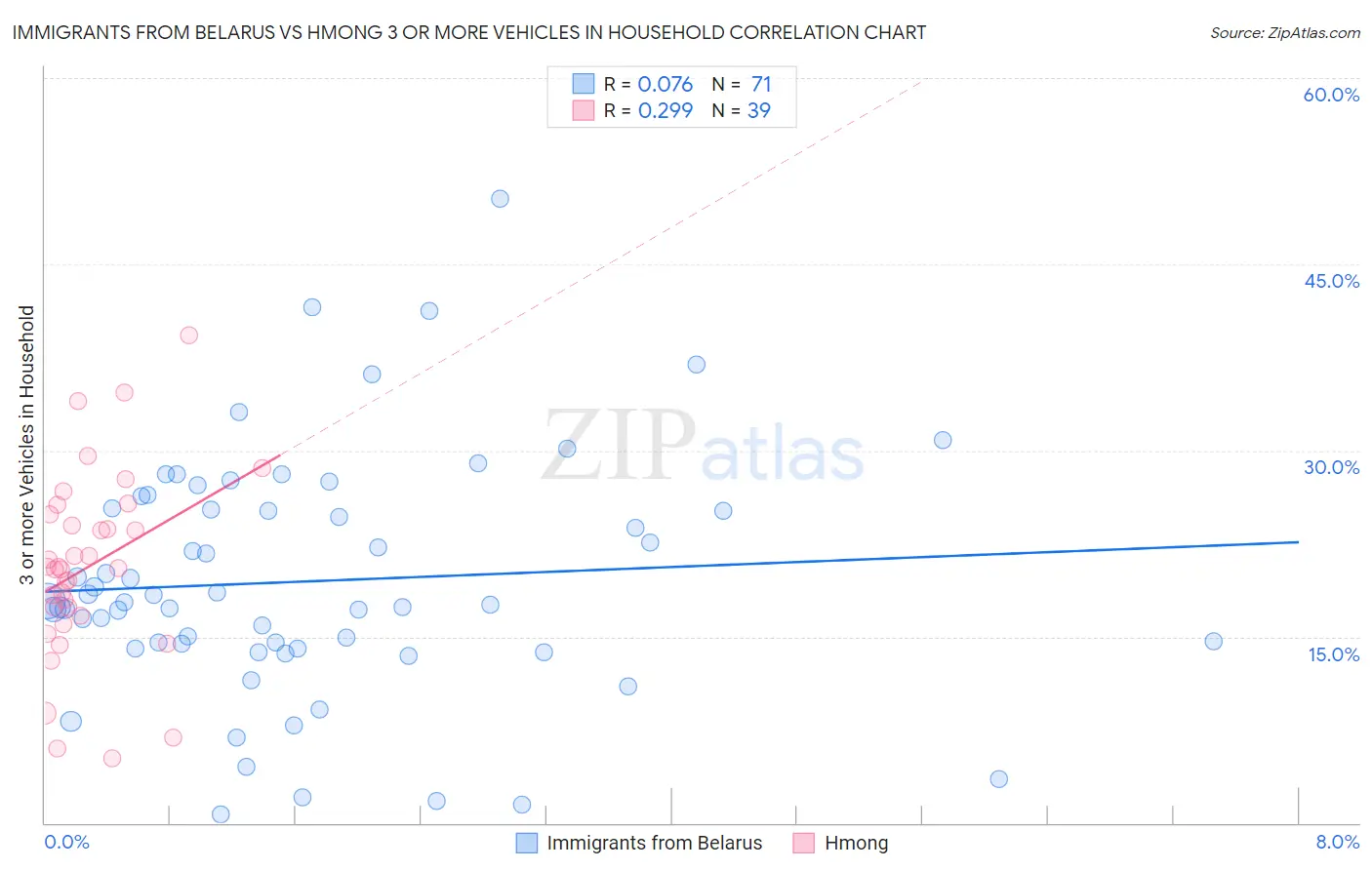 Immigrants from Belarus vs Hmong 3 or more Vehicles in Household