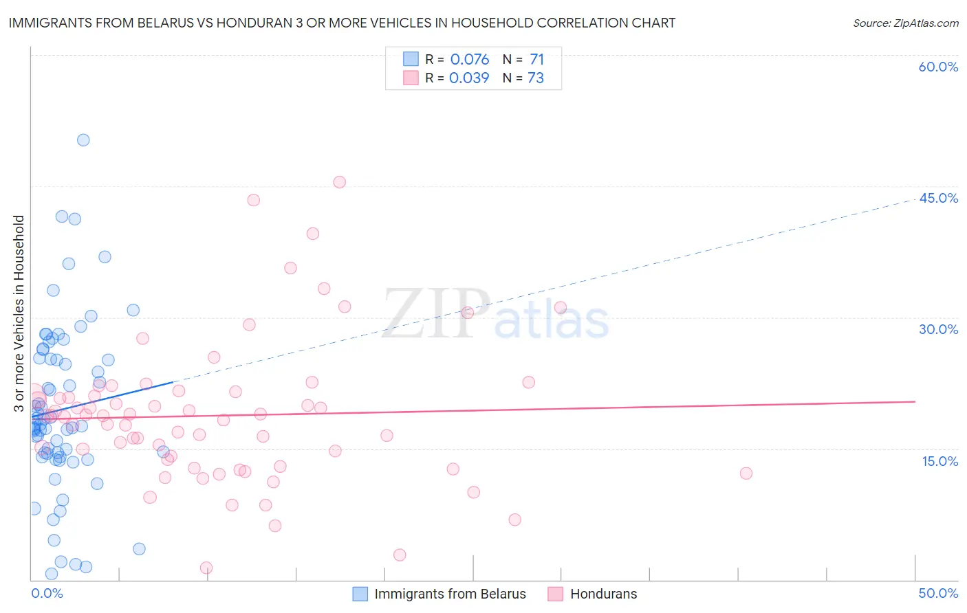 Immigrants from Belarus vs Honduran 3 or more Vehicles in Household