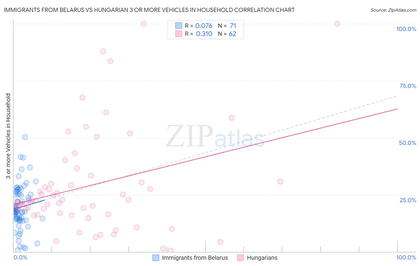 Immigrants from Belarus vs Hungarian 3 or more Vehicles in Household