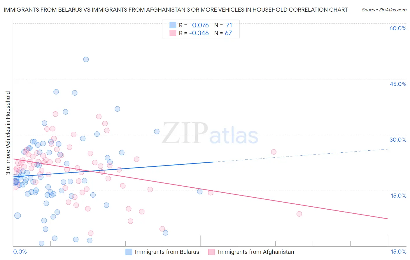 Immigrants from Belarus vs Immigrants from Afghanistan 3 or more Vehicles in Household