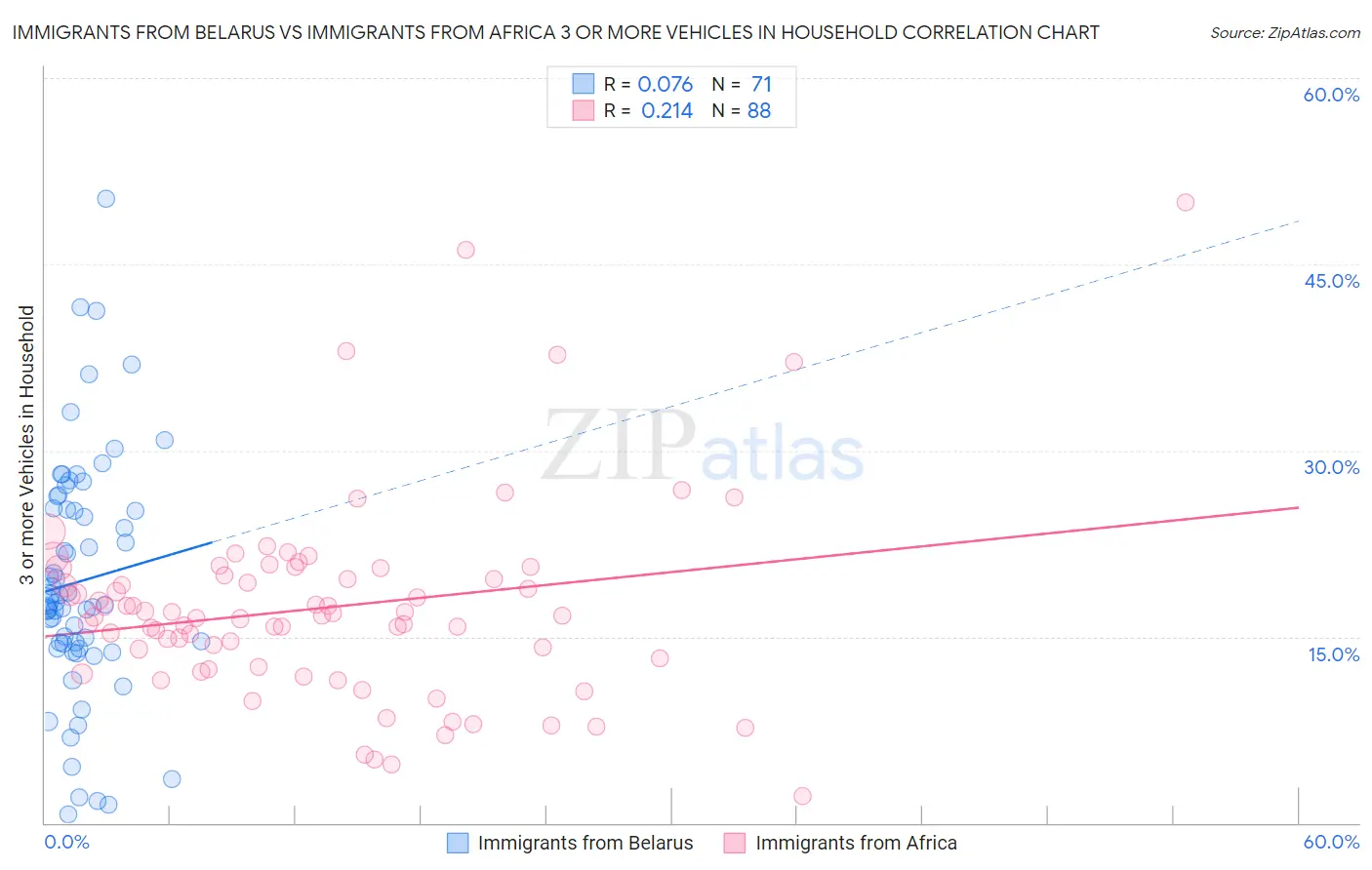 Immigrants from Belarus vs Immigrants from Africa 3 or more Vehicles in Household