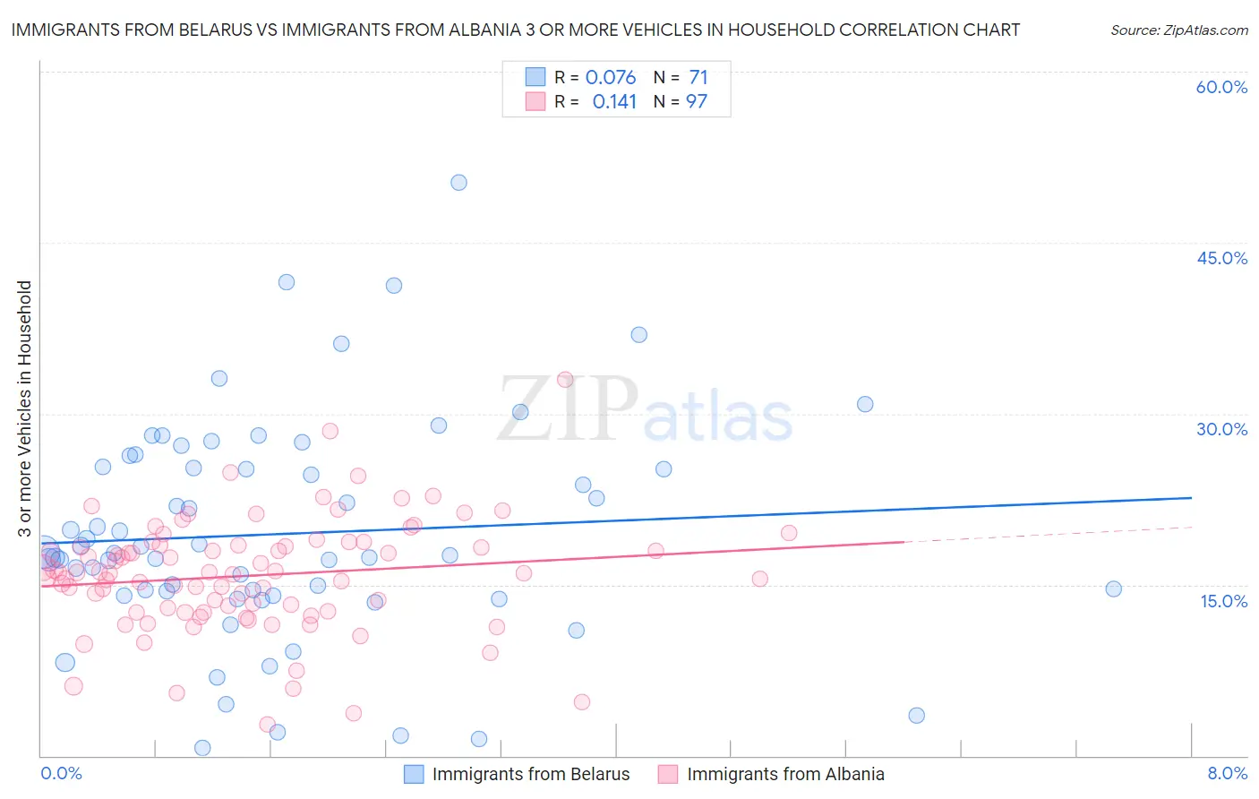 Immigrants from Belarus vs Immigrants from Albania 3 or more Vehicles in Household