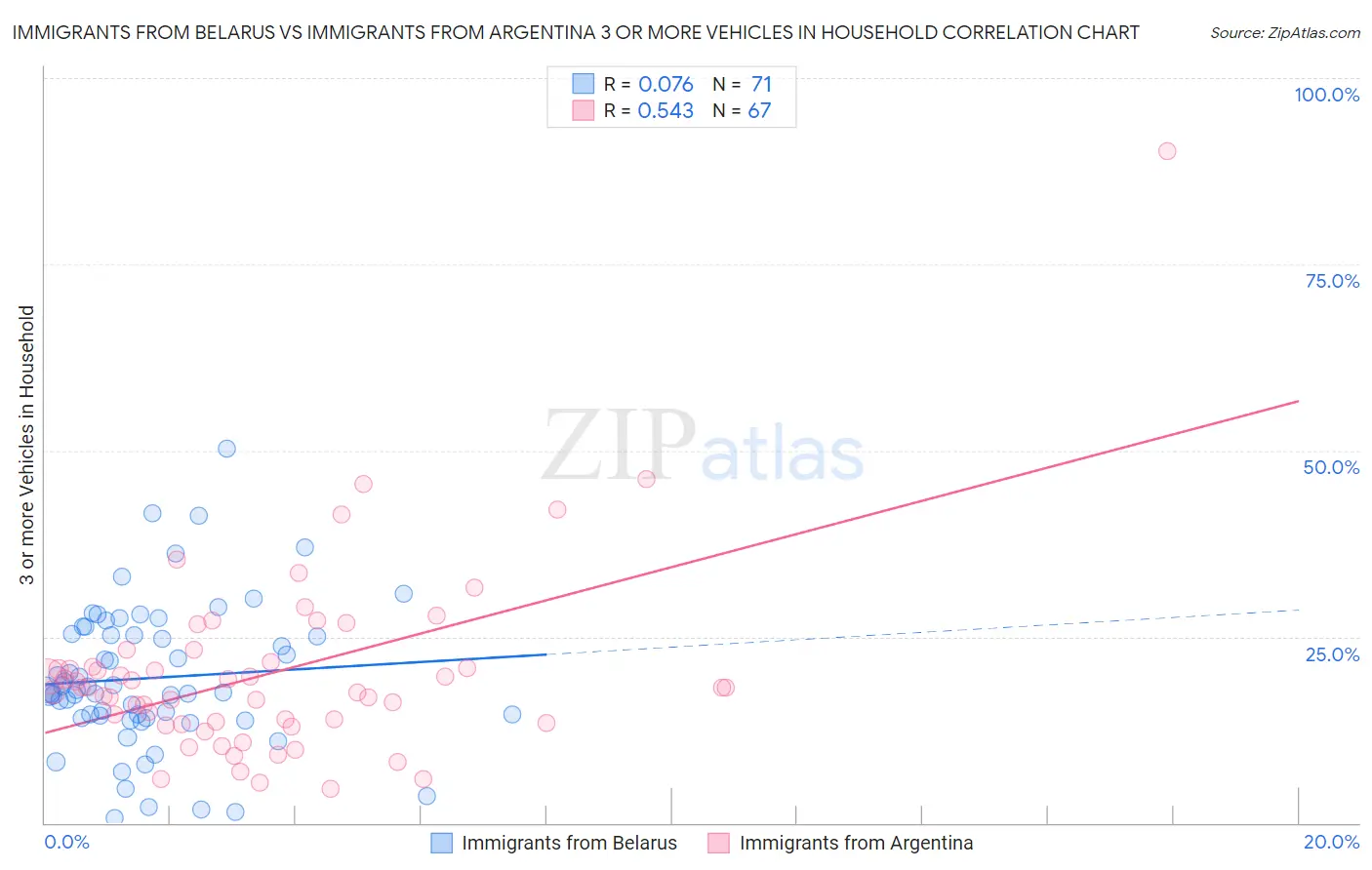 Immigrants from Belarus vs Immigrants from Argentina 3 or more Vehicles in Household
