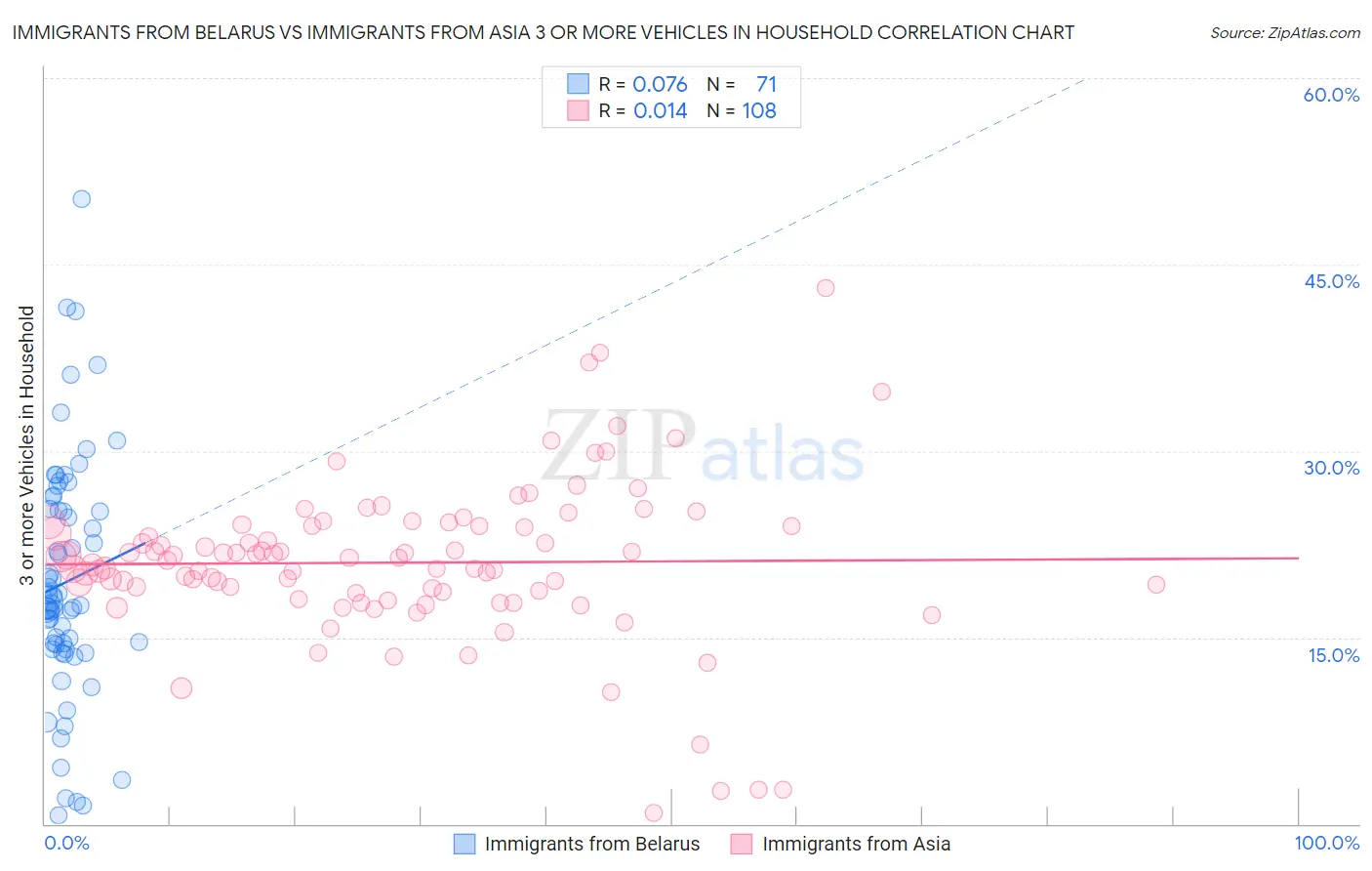 Immigrants from Belarus vs Immigrants from Asia 3 or more Vehicles in Household