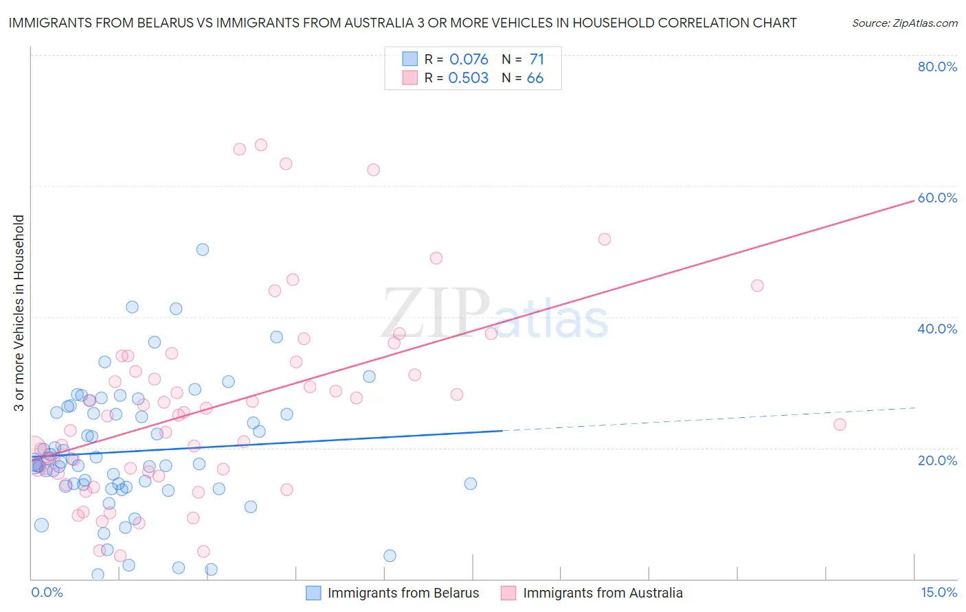 Immigrants from Belarus vs Immigrants from Australia 3 or more Vehicles in Household