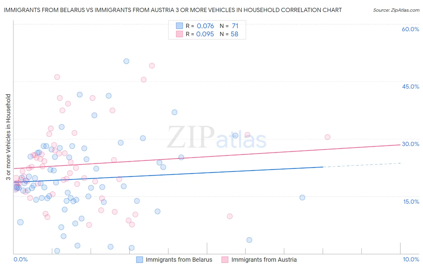 Immigrants from Belarus vs Immigrants from Austria 3 or more Vehicles in Household