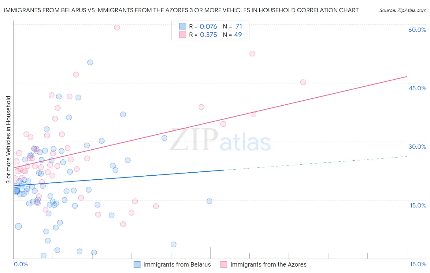 Immigrants from Belarus vs Immigrants from the Azores 3 or more Vehicles in Household