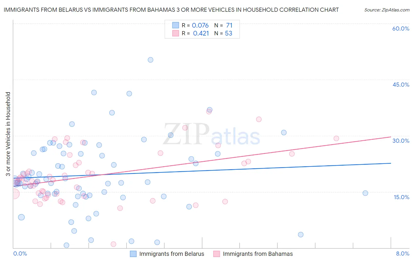 Immigrants from Belarus vs Immigrants from Bahamas 3 or more Vehicles in Household