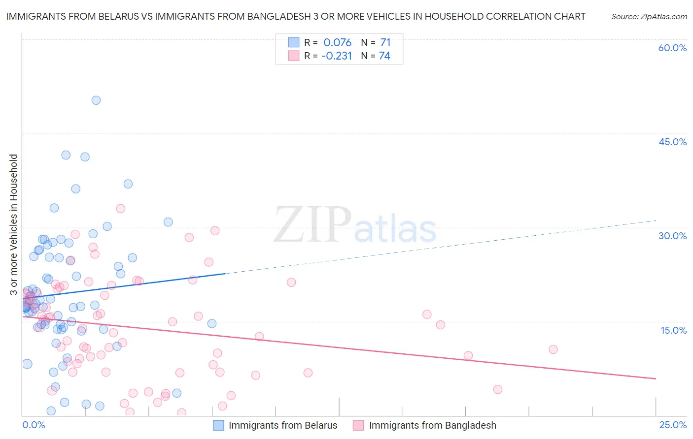 Immigrants from Belarus vs Immigrants from Bangladesh 3 or more Vehicles in Household