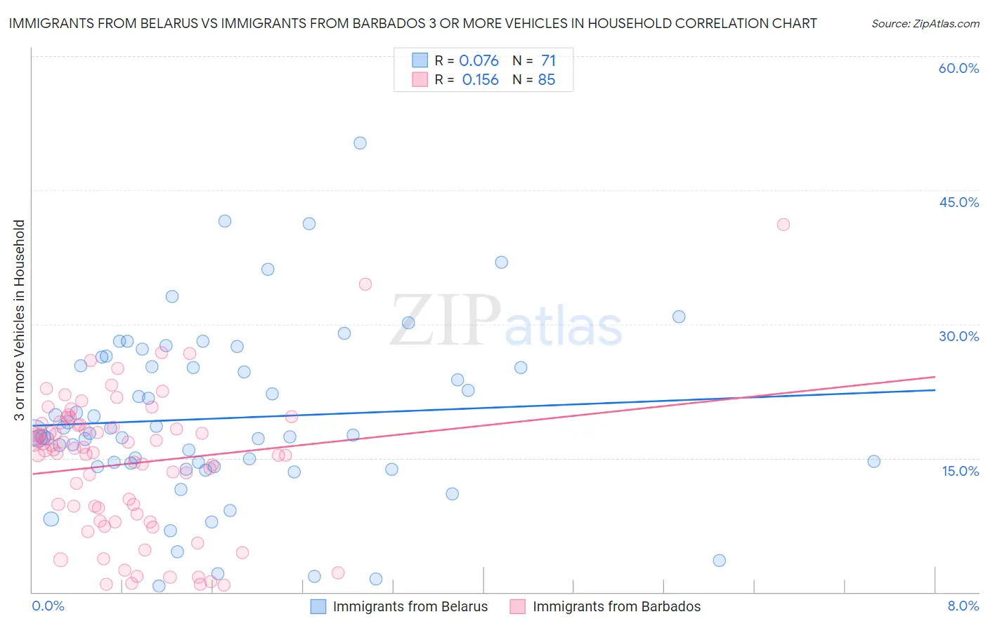 Immigrants from Belarus vs Immigrants from Barbados 3 or more Vehicles in Household