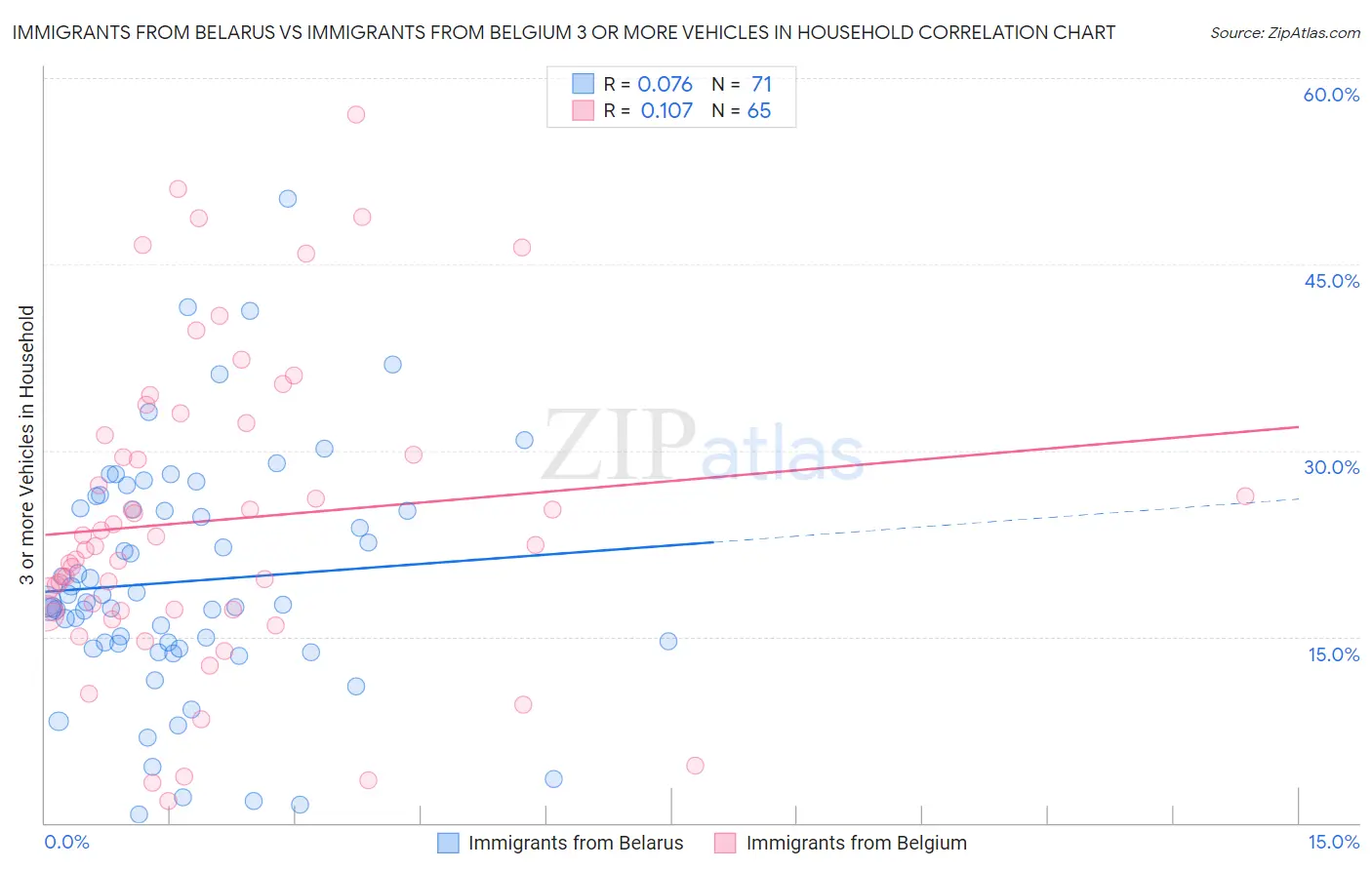 Immigrants from Belarus vs Immigrants from Belgium 3 or more Vehicles in Household