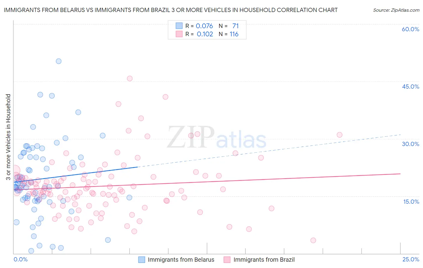 Immigrants from Belarus vs Immigrants from Brazil 3 or more Vehicles in Household