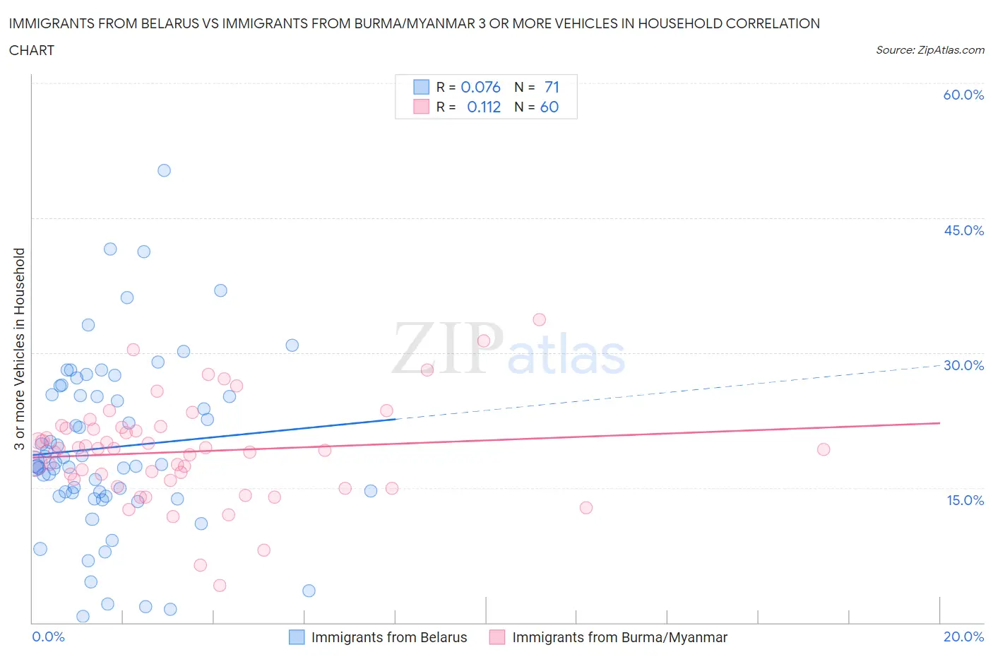 Immigrants from Belarus vs Immigrants from Burma/Myanmar 3 or more Vehicles in Household
